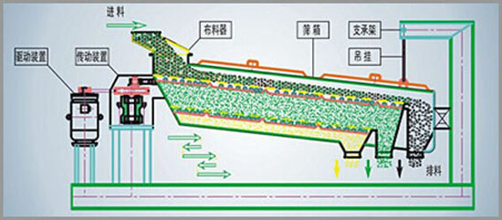 平麵回轉篩設備